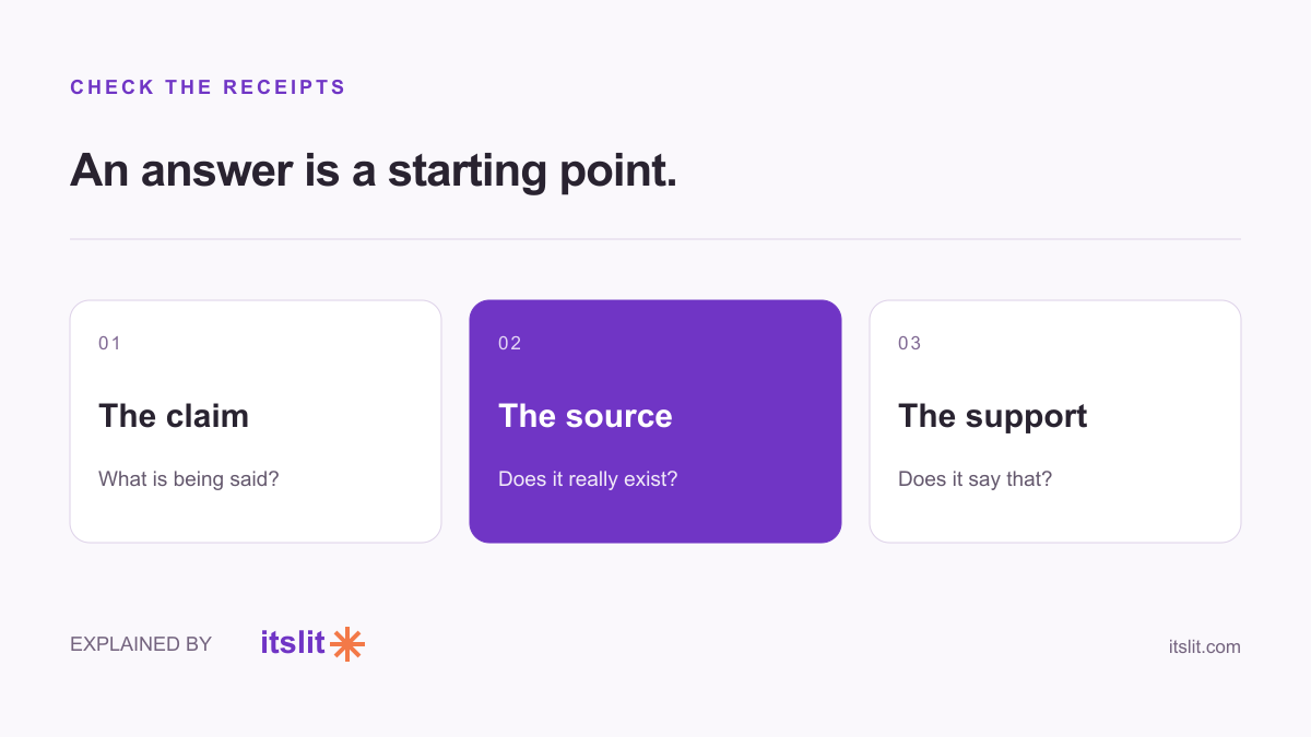 Three checks: the claim, the source, and its support.
