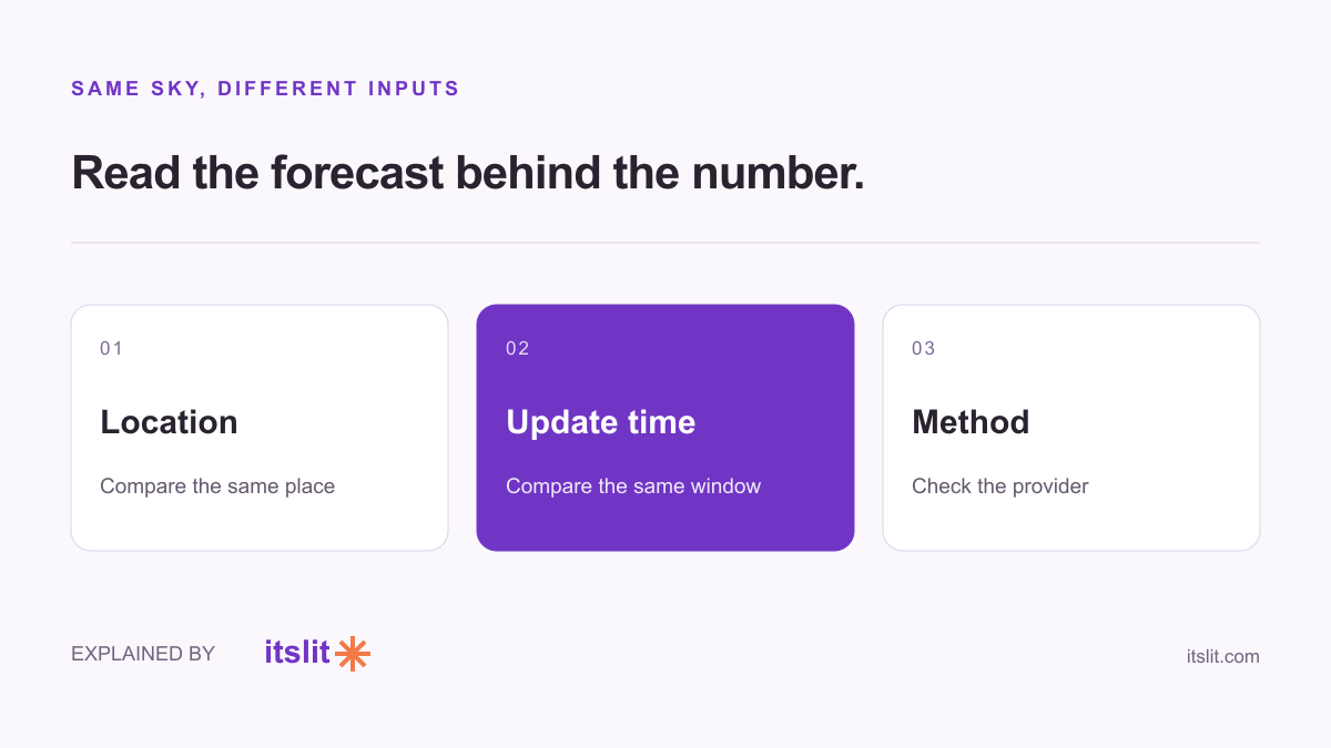 Compare location, update time and forecast method.