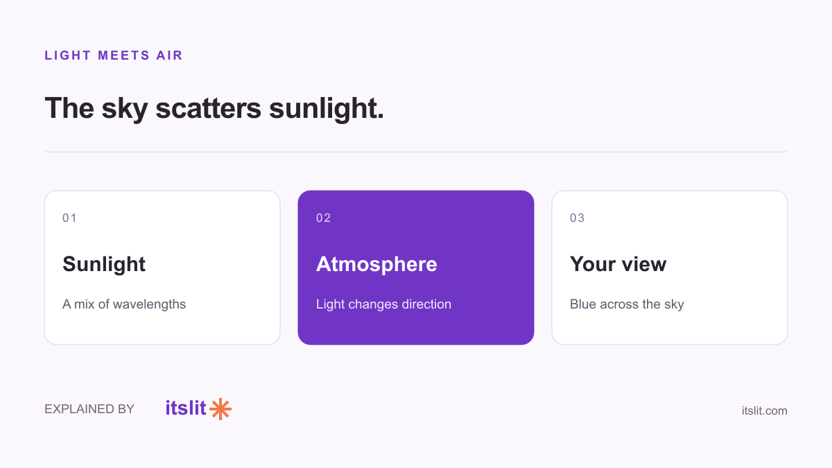 Sunlight meets the atmosphere and scatters toward the viewer.