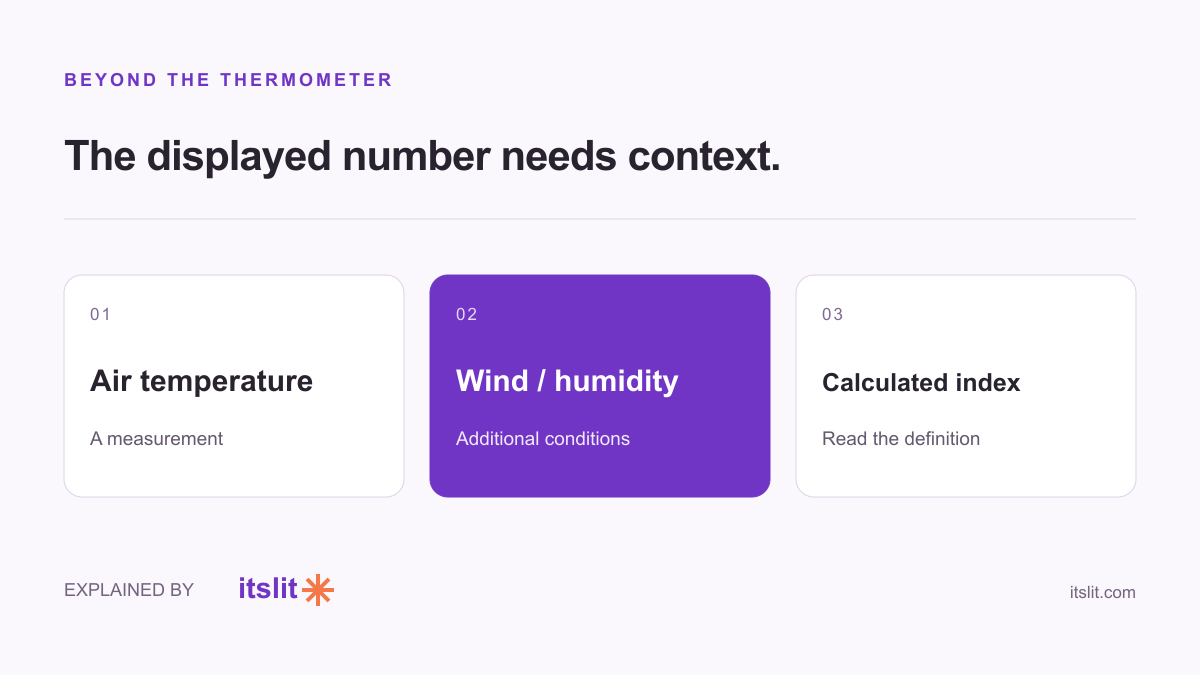 Air temperature plus wind or humidity informs a calculated index.
