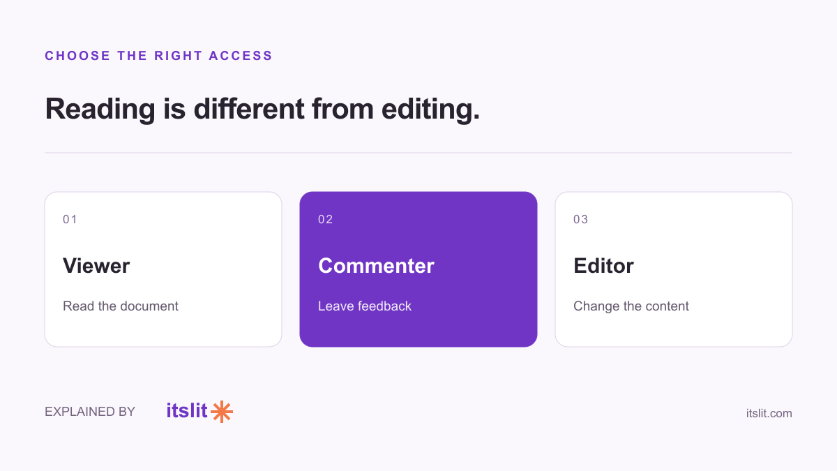Viewer reads, Commenter gives feedback, Editor changes content.