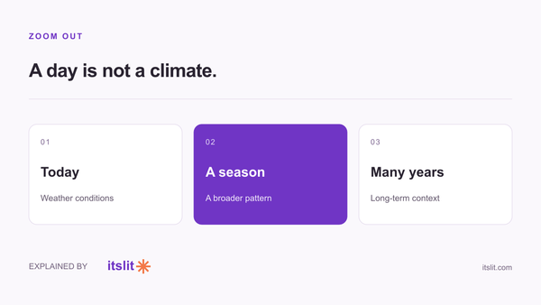 Weather today, seasonal patterns and many years of climate context.
