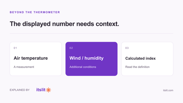 Air temperature plus wind or humidity informs a calculated index.