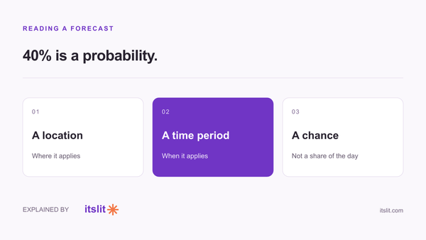 Rain probability refers to a location, a time period and a chance.
