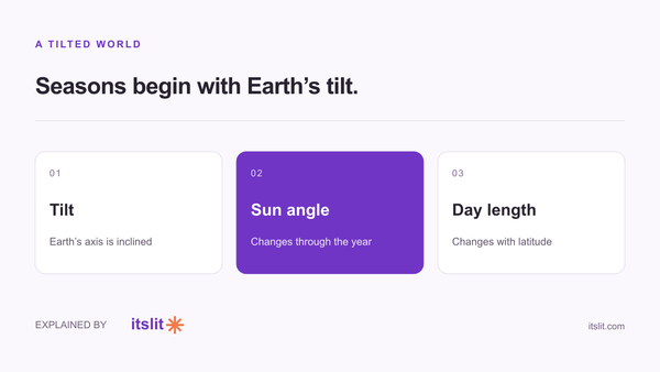 Earth’s tilted axis changes sunlight angle and day length.