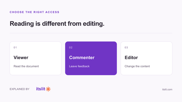Viewer reads, Commenter gives feedback, Editor changes content.